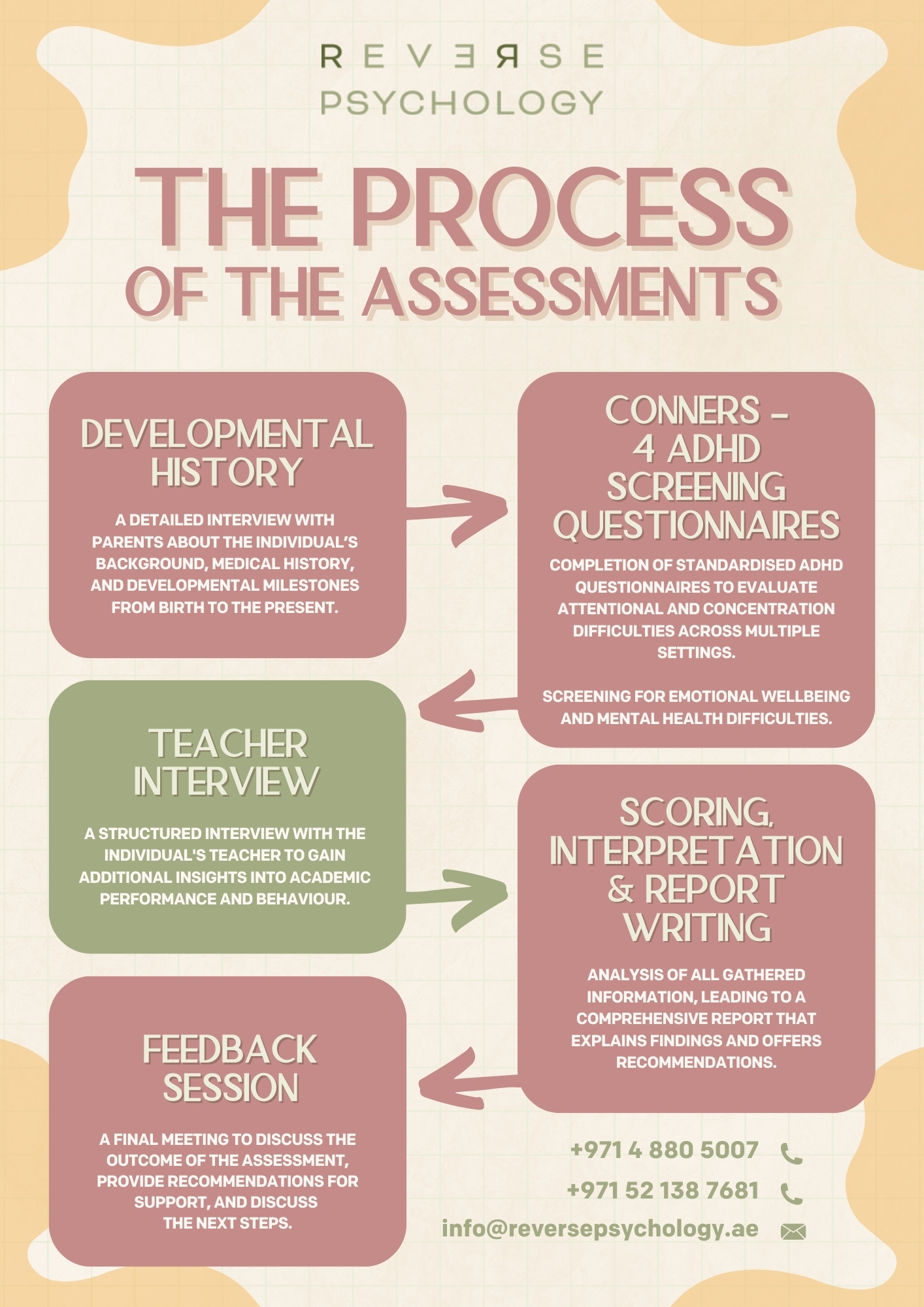 Attention Deficit Hyperactivity Disorder Assessment- ADHD - Reverse ...